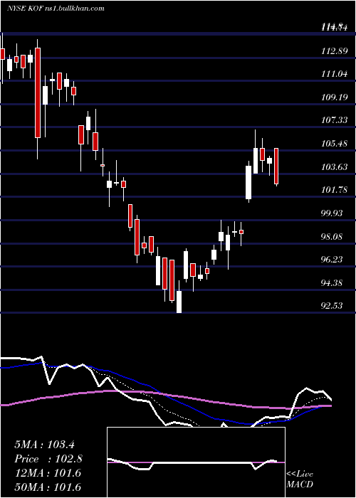  Daily chart CocaCola