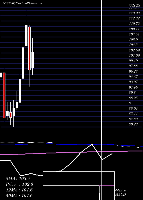  monthly chart CocaCola