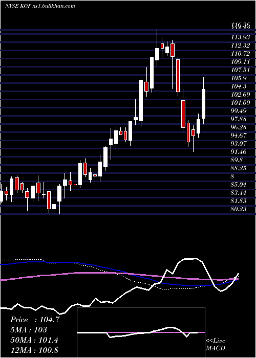  weekly chart CocaCola