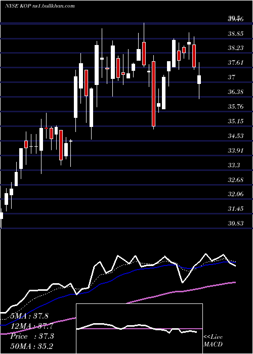  Daily chart KoppersHoldings