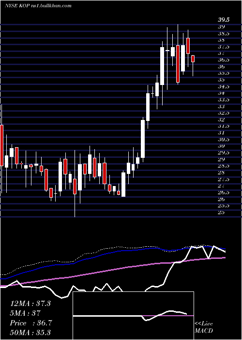  weekly chart KoppersHoldings