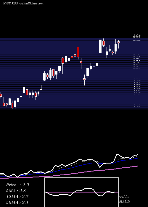  Daily chart KosmosEnergy