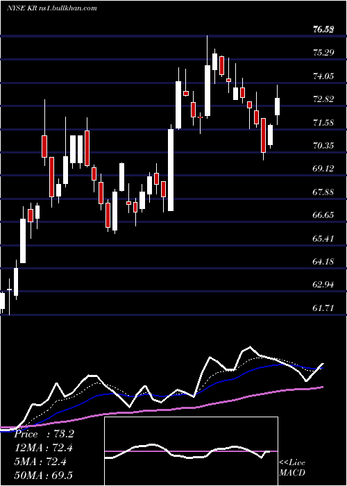  Daily chart KrogerCompany