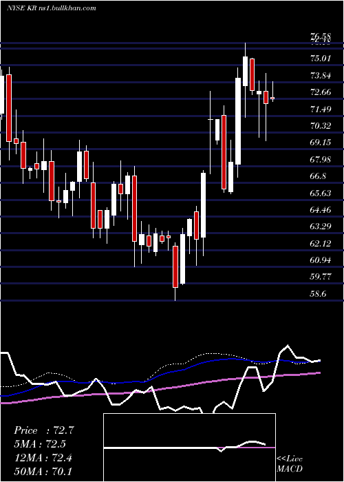  weekly chart KrogerCompany