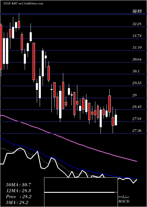  Daily chart KilroyRealty