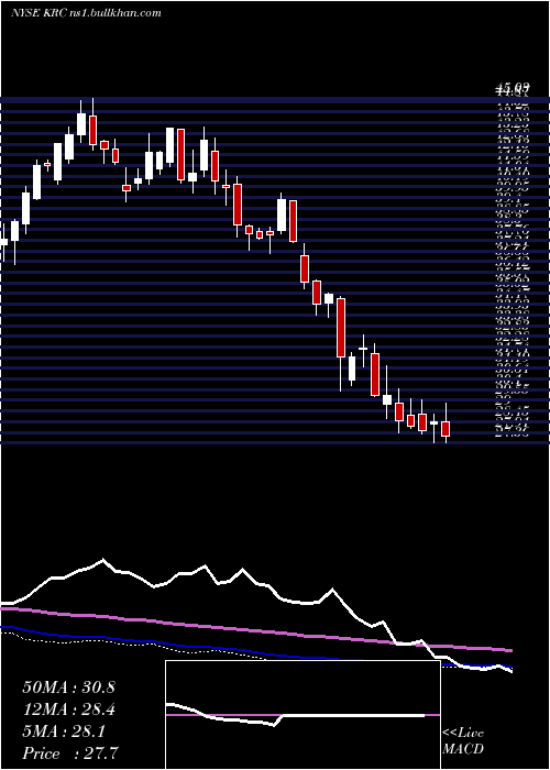  weekly chart KilroyRealty