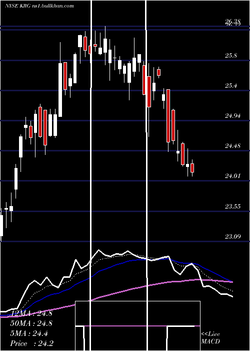  Daily chart KiteRealty