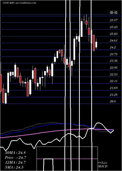 weekly chart KiteRealty