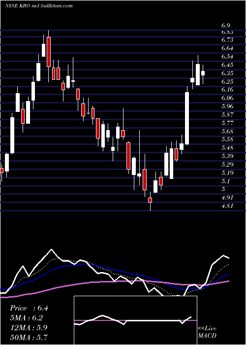 Daily chart KronosWorldwide