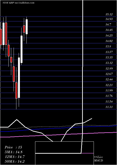  monthly chart KimbellRoyalty