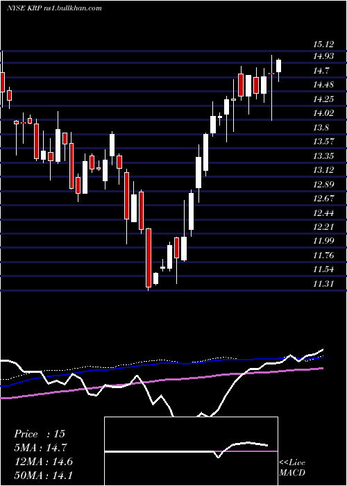  weekly chart KimbellRoyalty