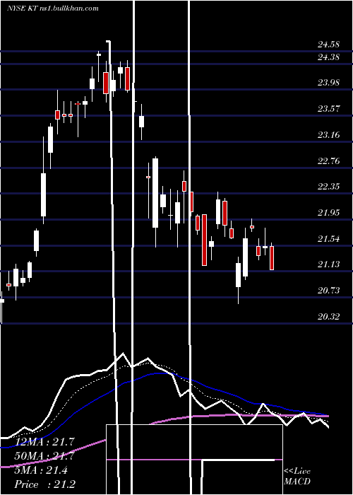  Daily chart KtCorporation