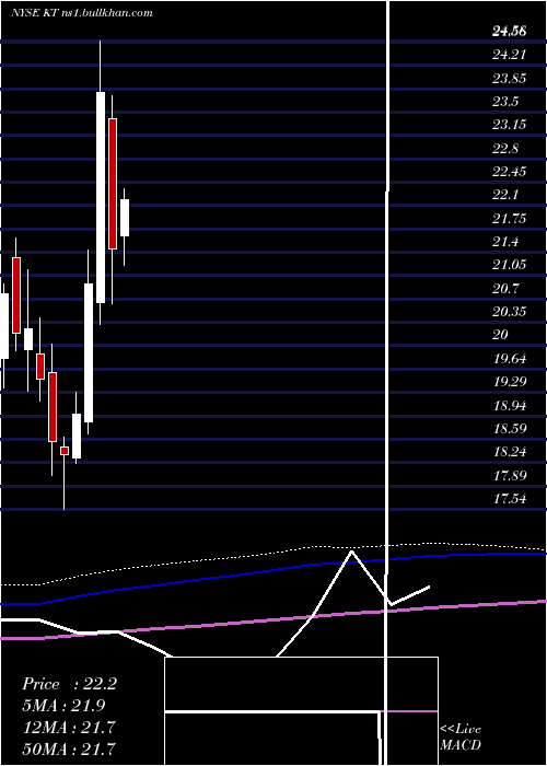  monthly chart KtCorporation