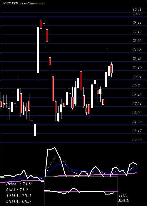  Daily chart KontoorBrands
