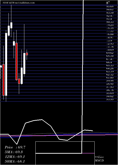 monthly chart KontoorBrands