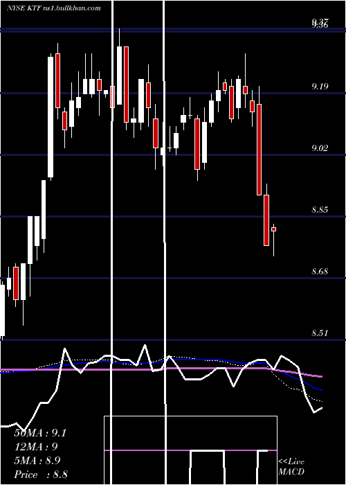  weekly chart ScudderMuniciple