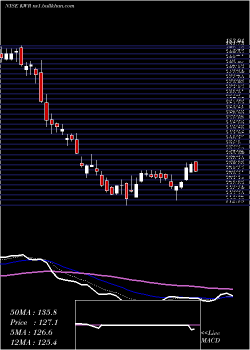  Daily chart QuakerChemical