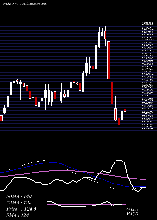  weekly chart QuakerChemical