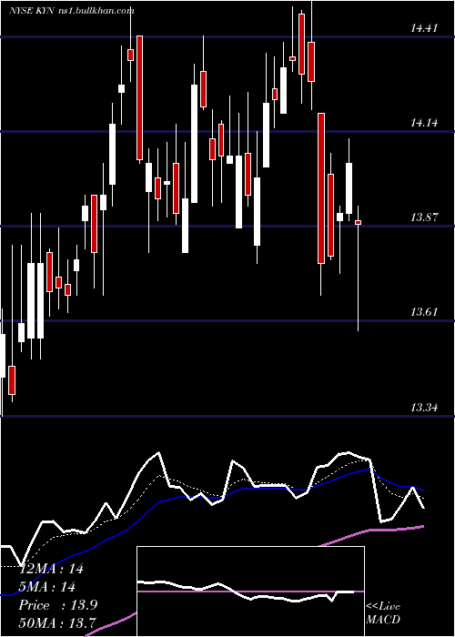  Daily chart KayneAnderson