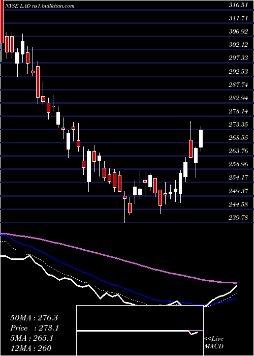  Daily chart LithiaMotors