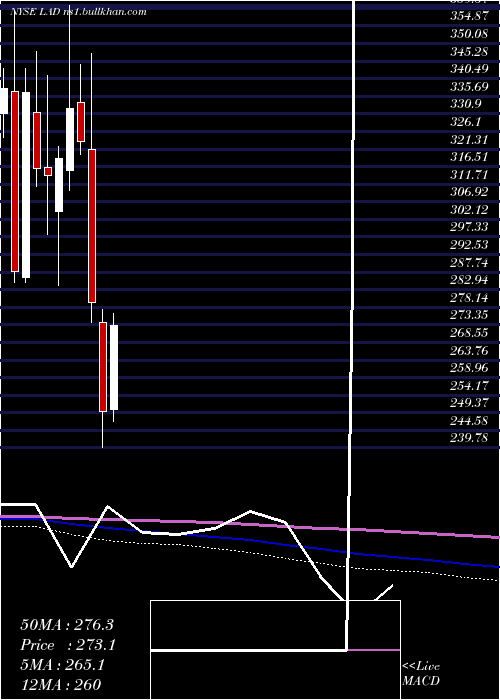  monthly chart LithiaMotors