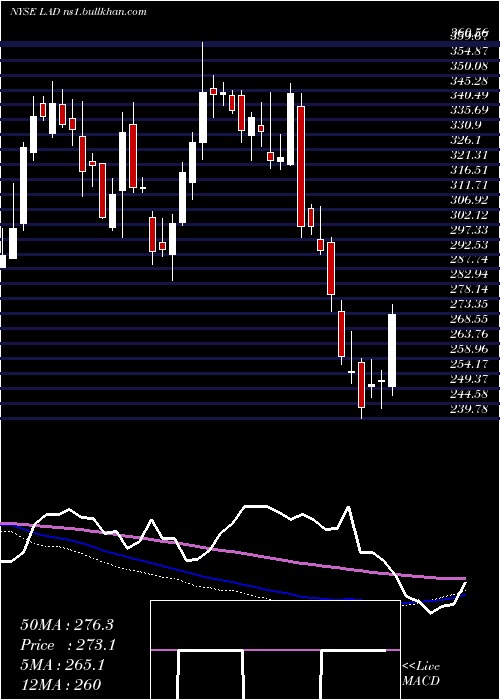  weekly chart LithiaMotors