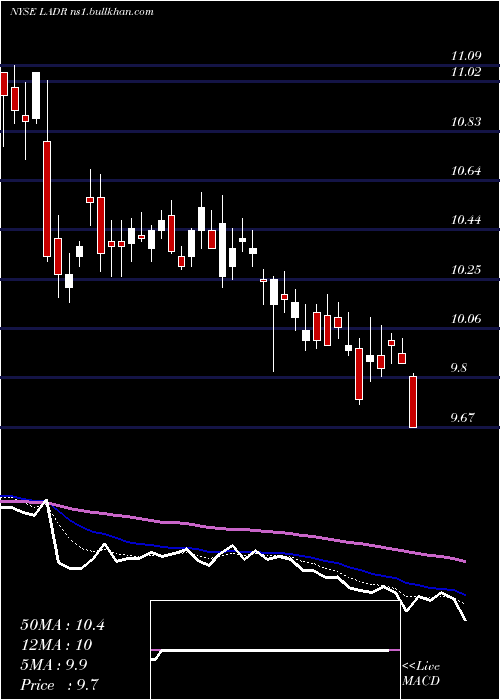  Daily chart LadderCapital