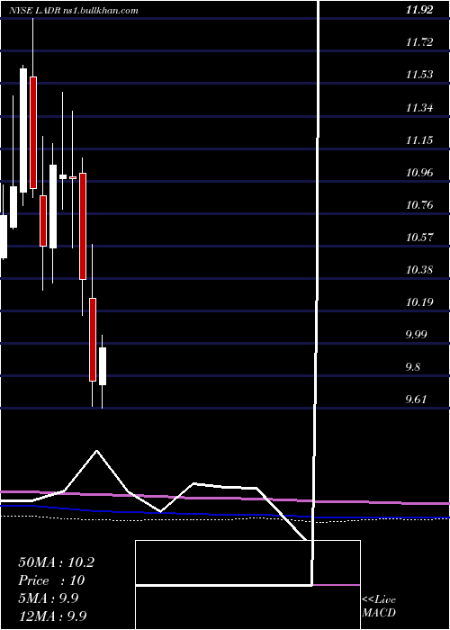  monthly chart LadderCapital