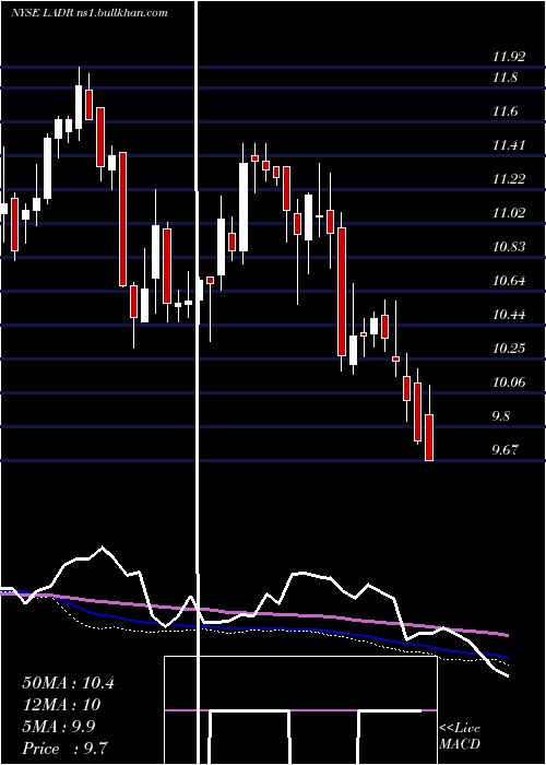  weekly chart LadderCapital