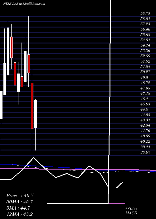  monthly chart Lazard