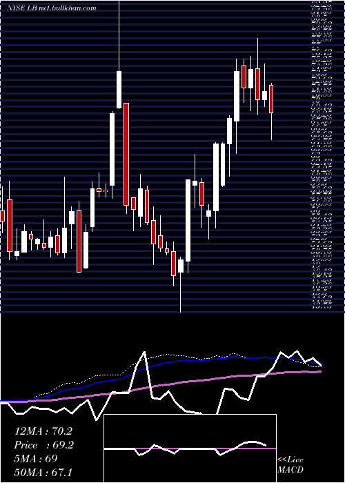  weekly chart LBrands