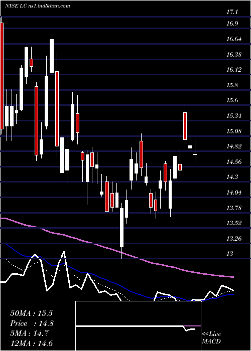  Daily chart LendingclubCorporation