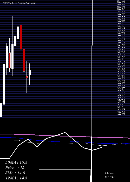  monthly chart LendingclubCorporation