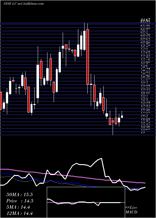 weekly chart LendingclubCorporation
