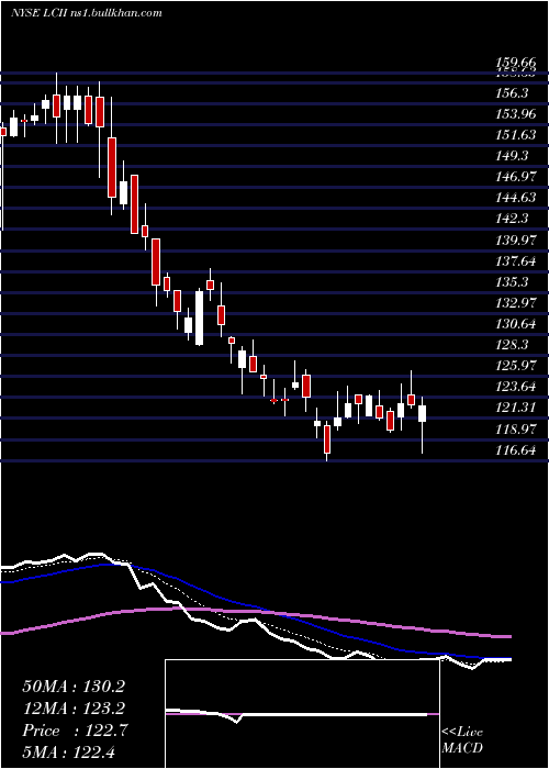  Daily chart LciIndustries