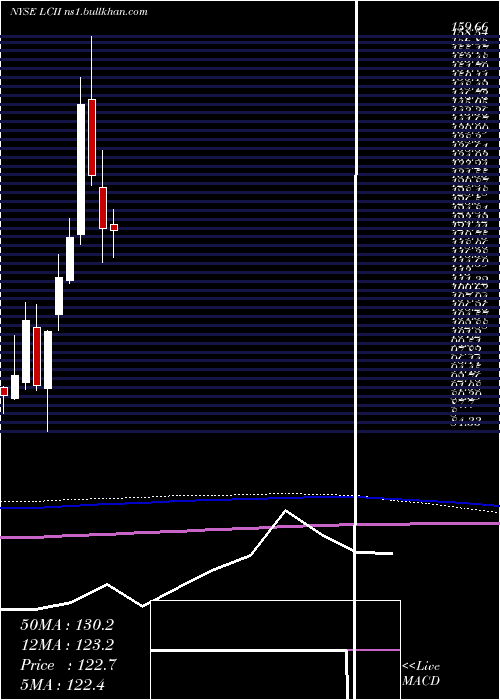  monthly chart LciIndustries
