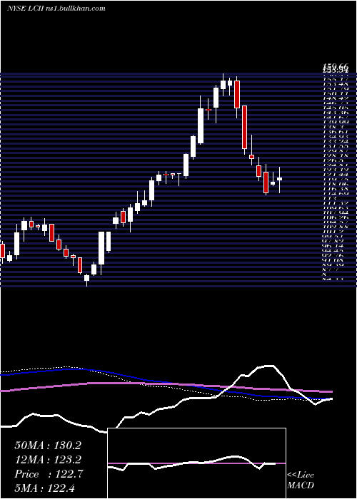  weekly chart LciIndustries