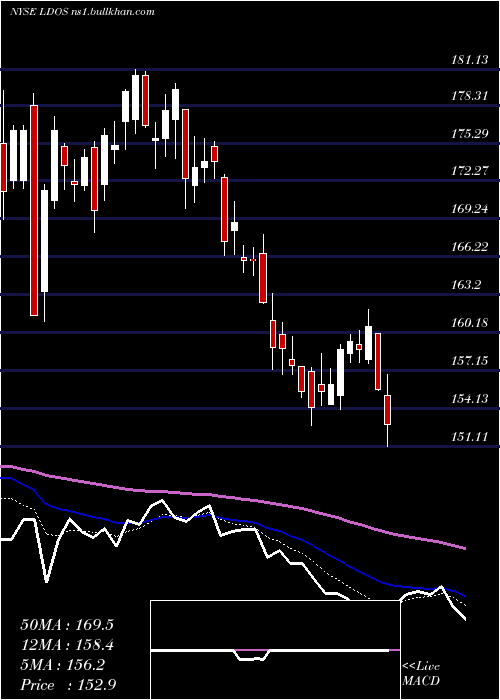  Daily chart LeidosHoldings