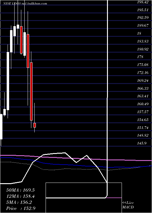  monthly chart LeidosHoldings