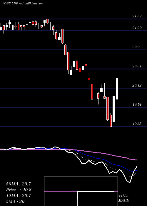 Daily chart CohenSteers