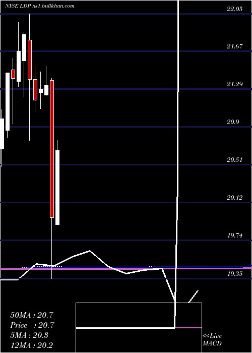  monthly chart CohenSteers