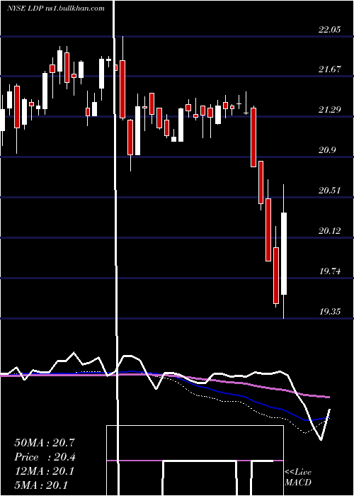  weekly chart CohenSteers