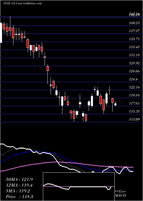  Daily chart LearCorporation