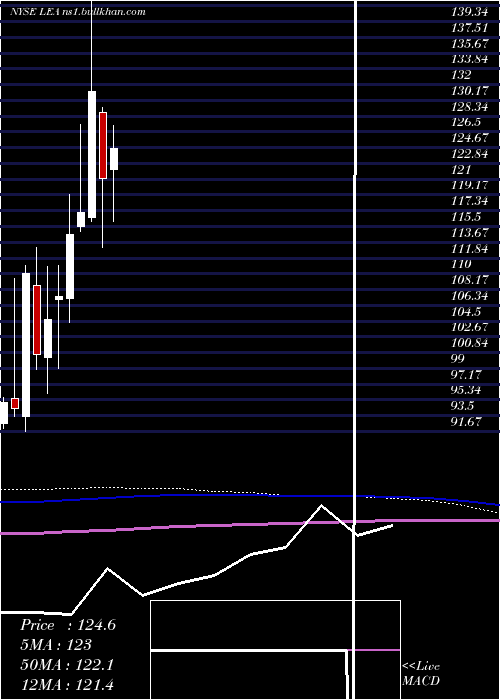  monthly chart LearCorporation