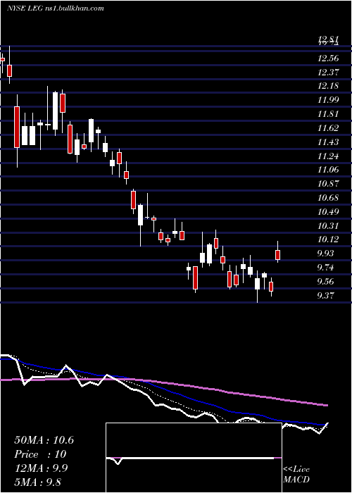  Daily chart LeggettPlatt