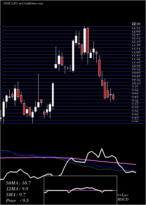  weekly chart LeggettPlatt