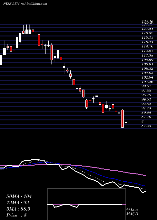  Daily chart LennarCorporation