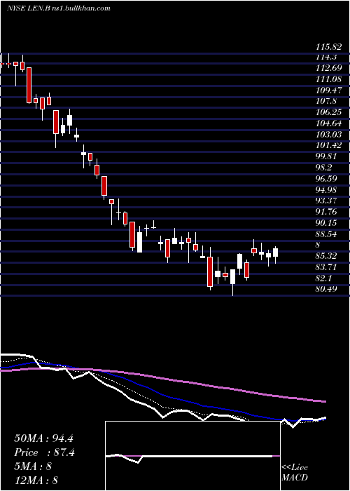  Daily chart LennarCorporation