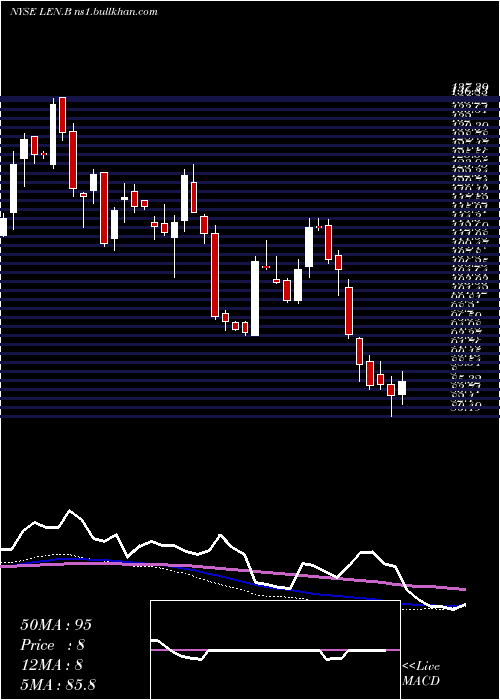  weekly chart LennarCorporation