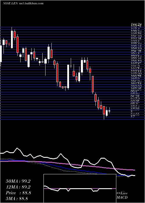  weekly chart LennarCorporation